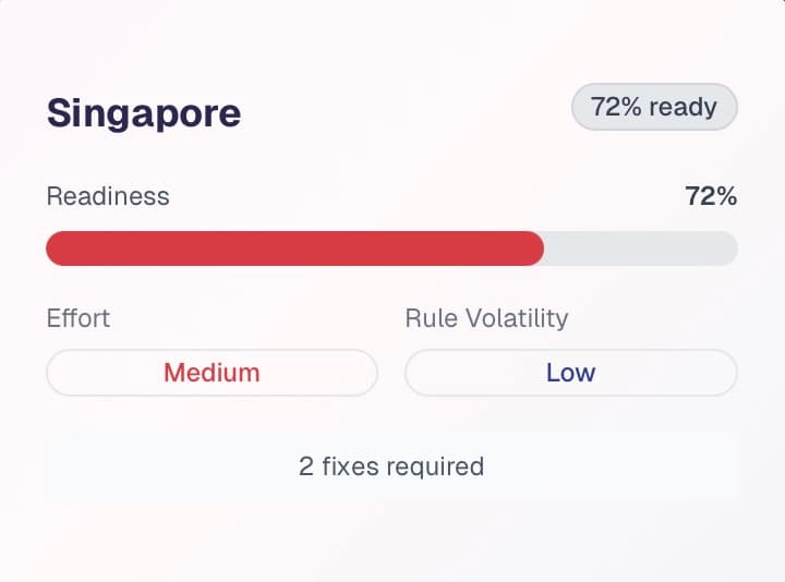 Sieve analytics chart displaying compliance metrics across multiple jurisdictions